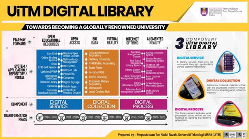Model Perpustakaan Digital UiTM.